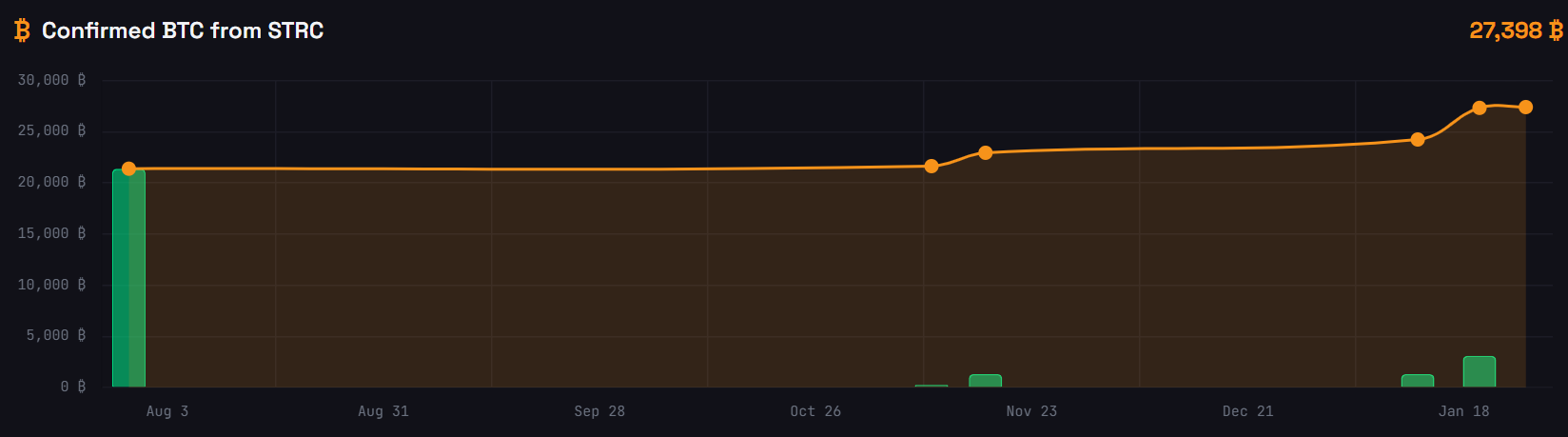 Strategys Bitcoin-Käufe durch STRC.