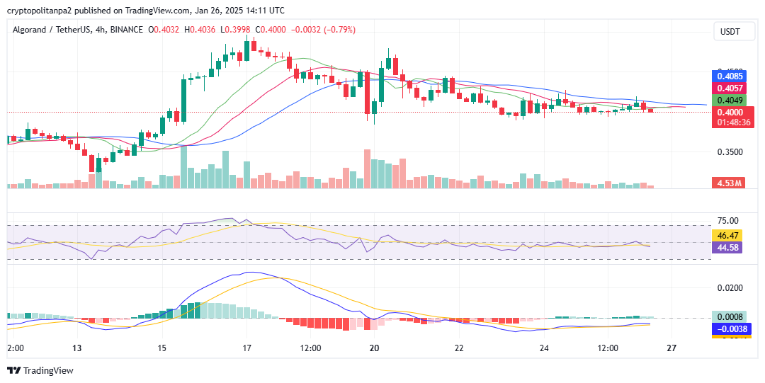 الرسم البياني للأربع ساعات ALGO/USD. مصدر الصورة: TradingView