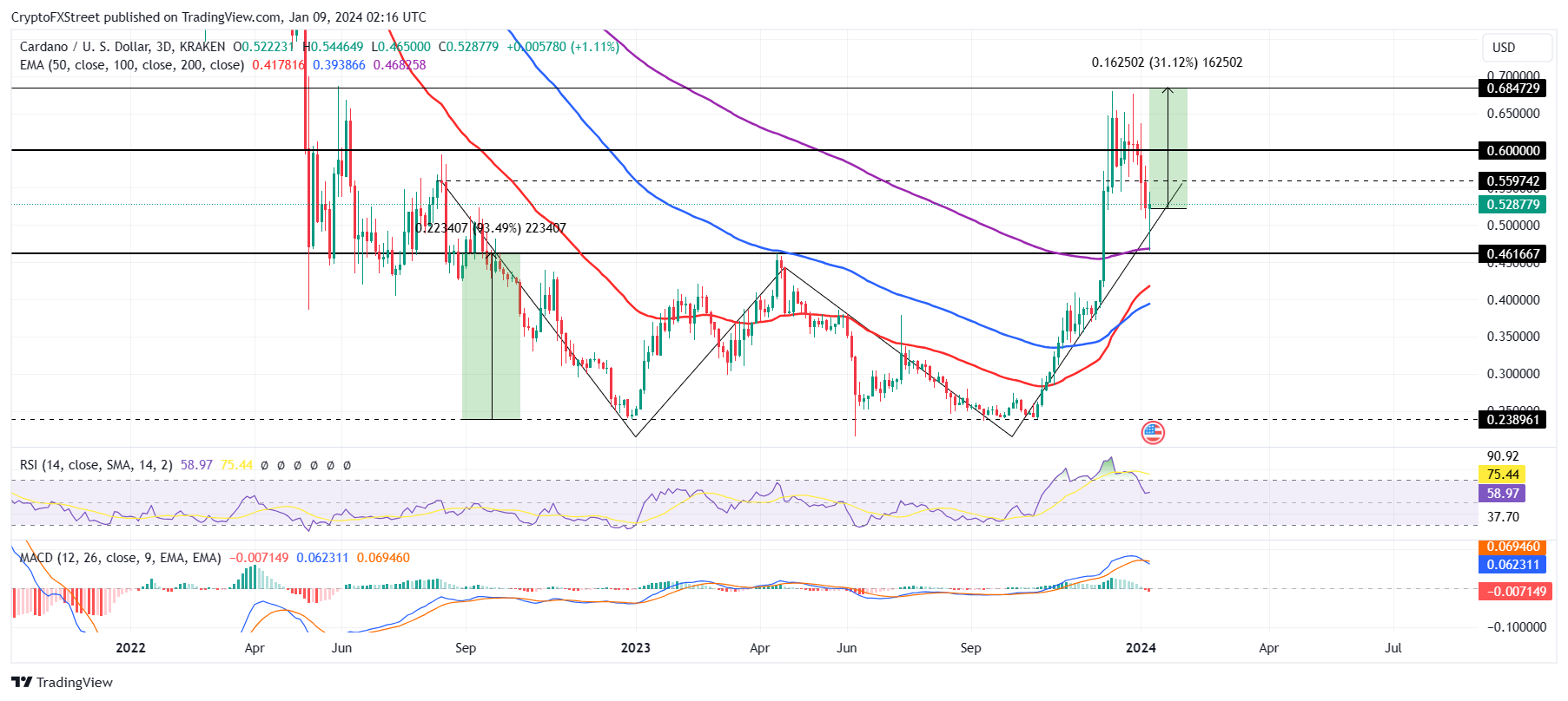 3-дневный график ADA / USD