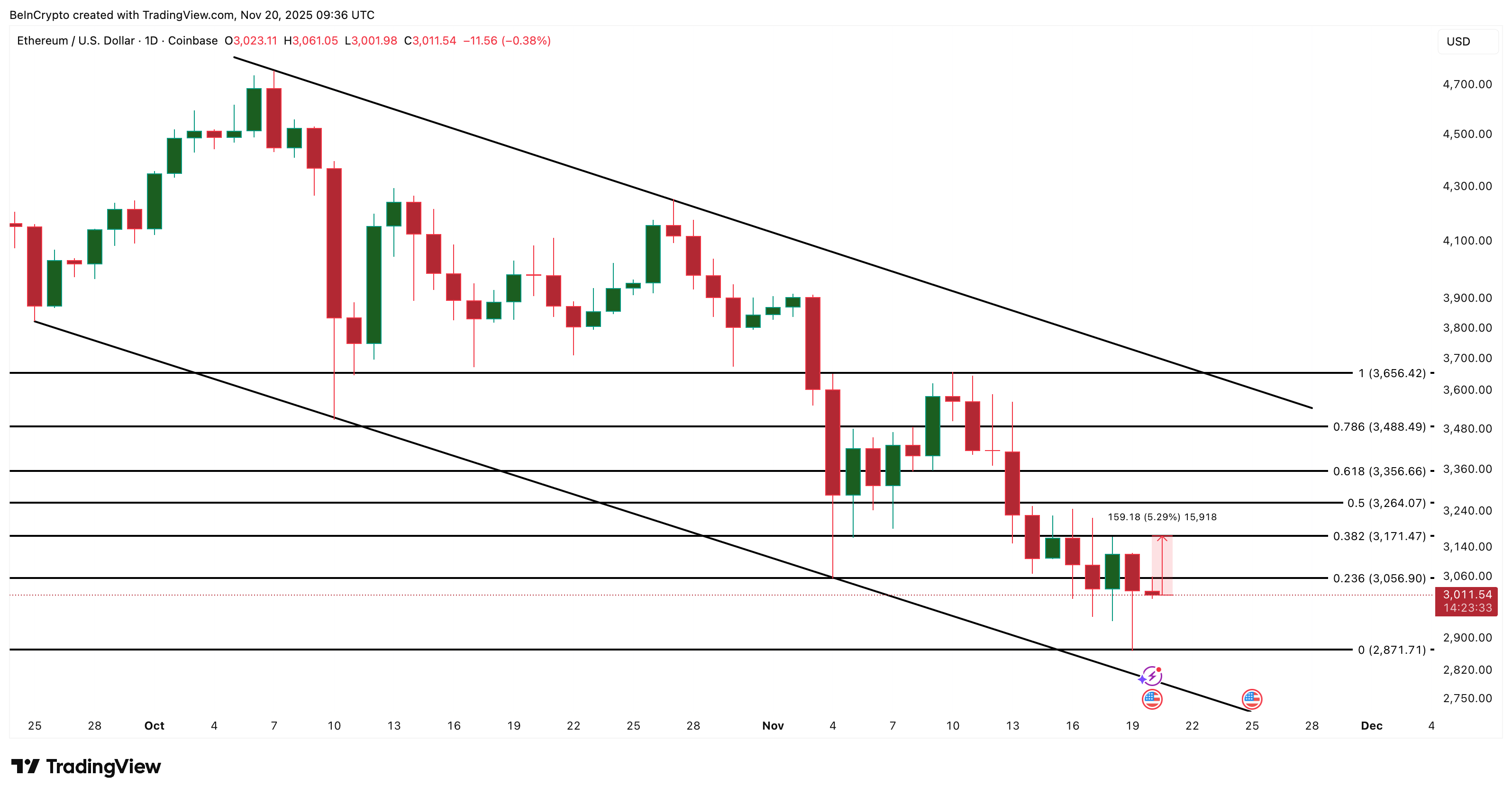 Ethereum price analysis