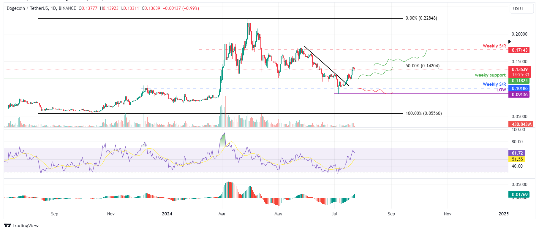 DOGE/USDT daily chart