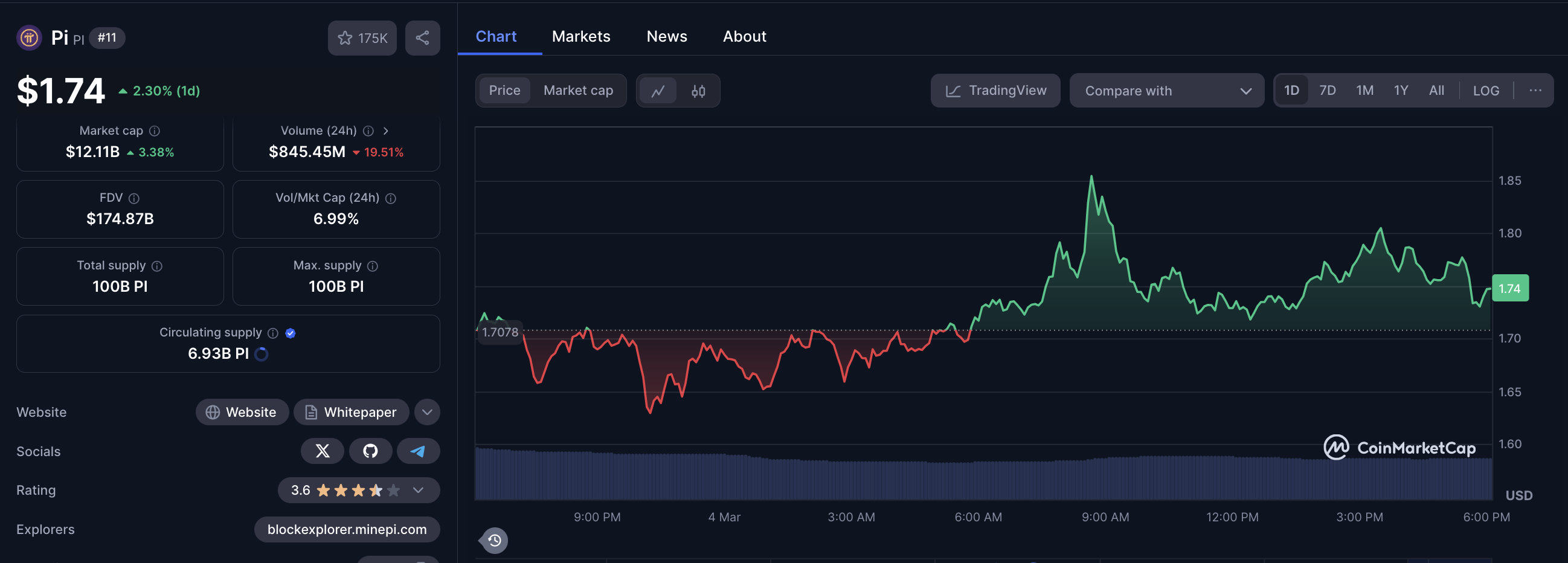 La red Pi (PI) listada en CoinmarketCap | 4 de marzo 
