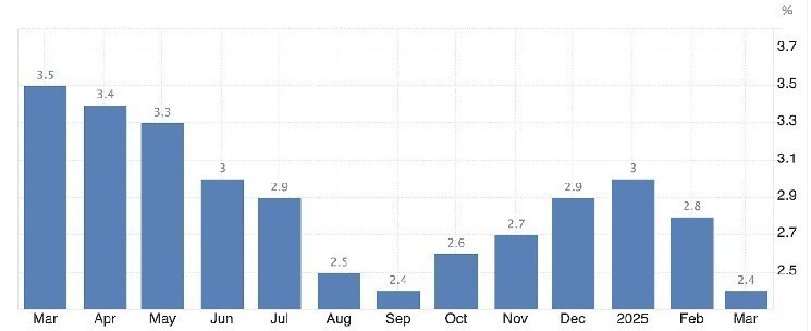 Биткоин превысил $81 000 на фоне замедления инфляции в США