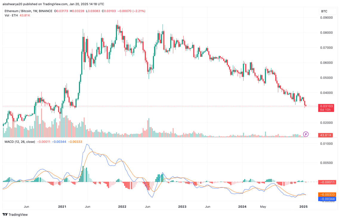 Ethereum теряет позиции: пара ETH/BTC достигла 4-летнего минимума