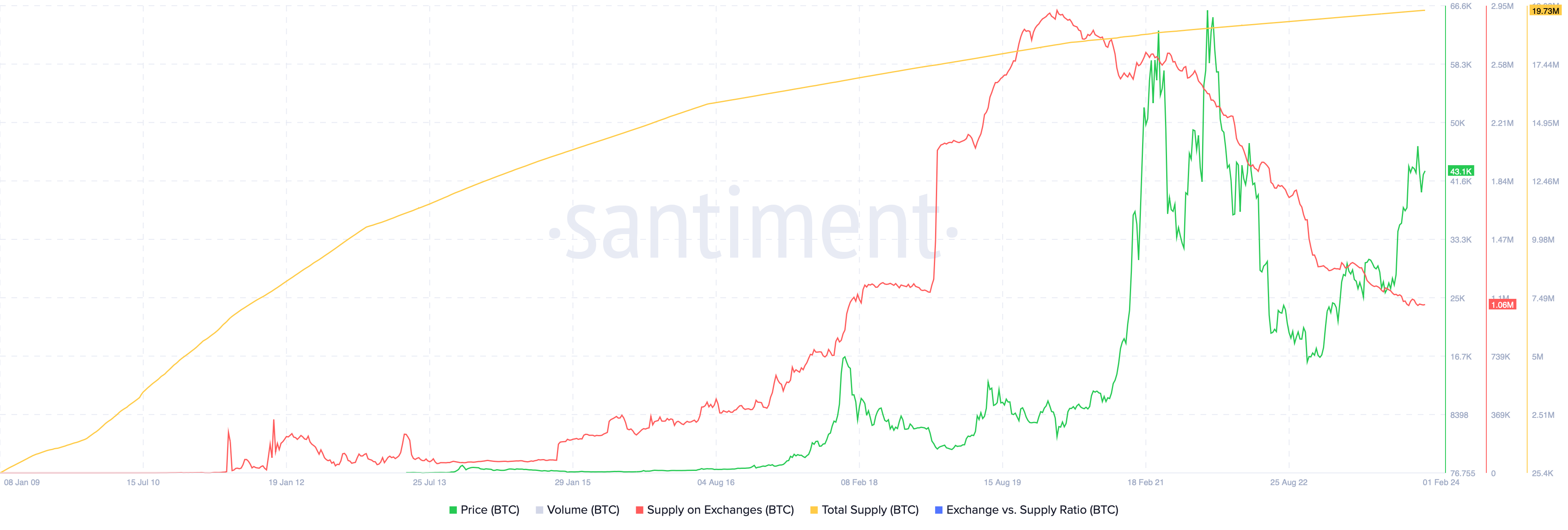 BTC Supply on Exchanges, Total Supply