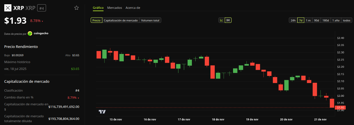 Rendimiento del precio de XRP – 1 semana. Fuente: BeInCrypto
