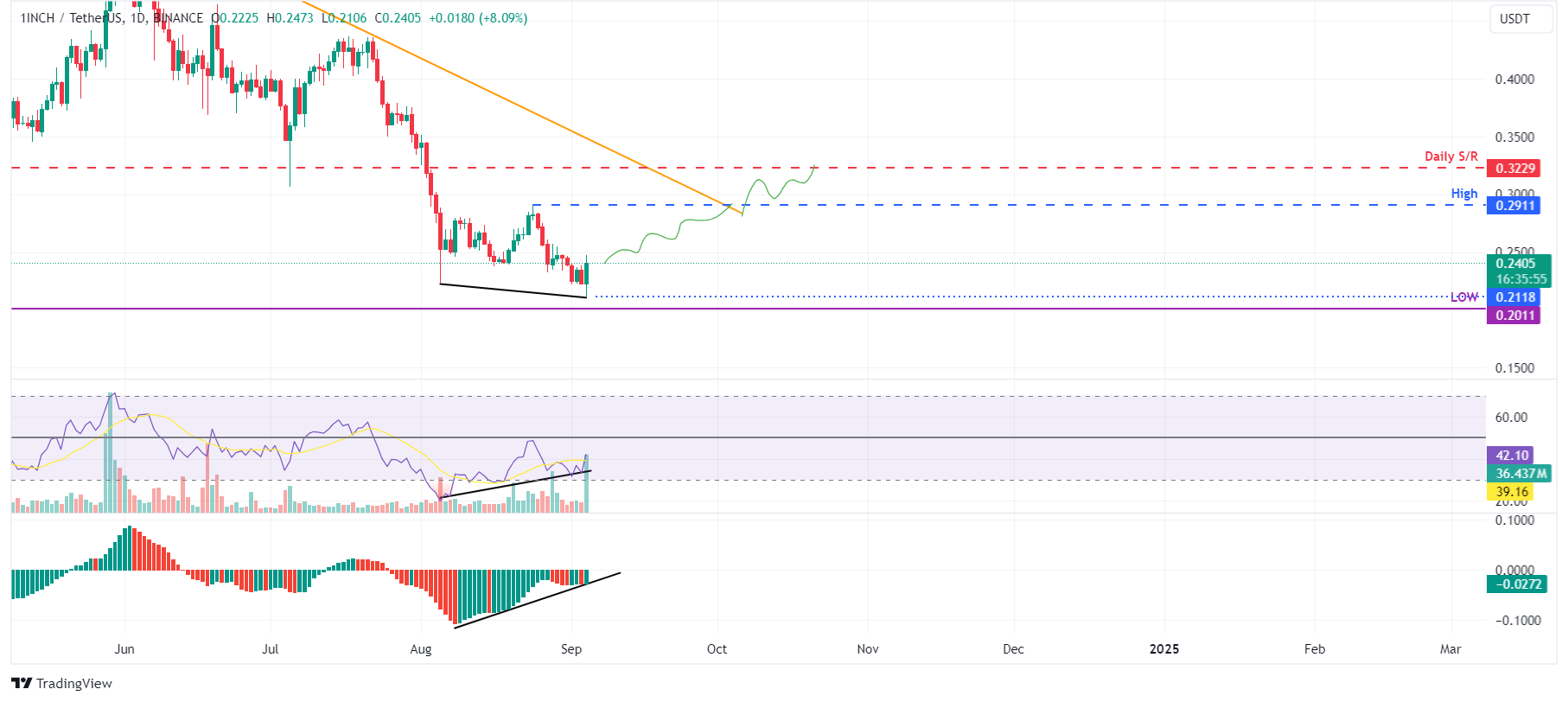 1INCH/USDT daily chart