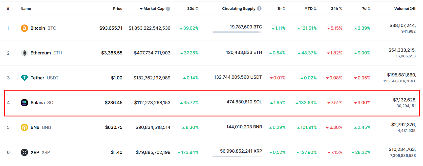 The table shows the market cap of Solana crypto token