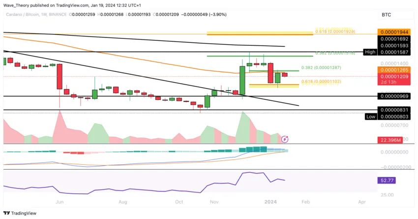 ADA Chart Analyse BeInCrypto