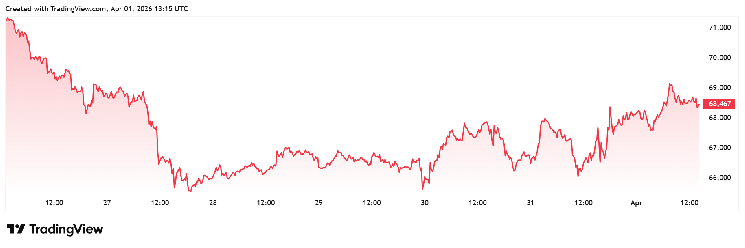 U.S.-Iran War: Trump Says Iran Has Asked for Ceasefire, Bitcoin Spikes
