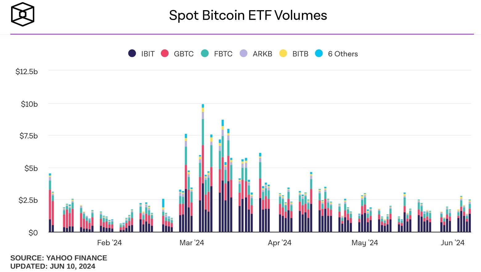 Криптовалютные ETN показали низкие объемы торгов на Лондонской фондовой бирже