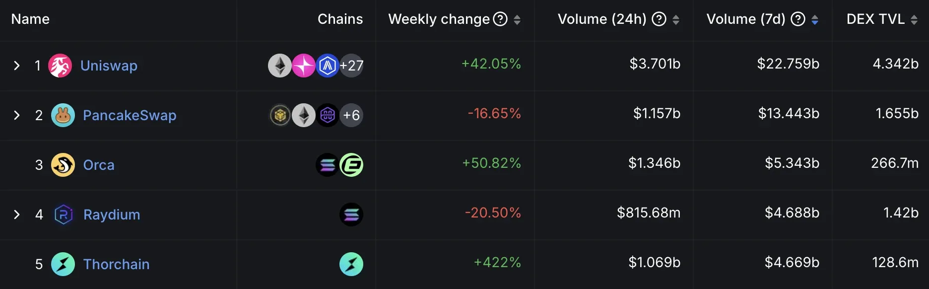 PancakeSwap is the second largest DEX by volume