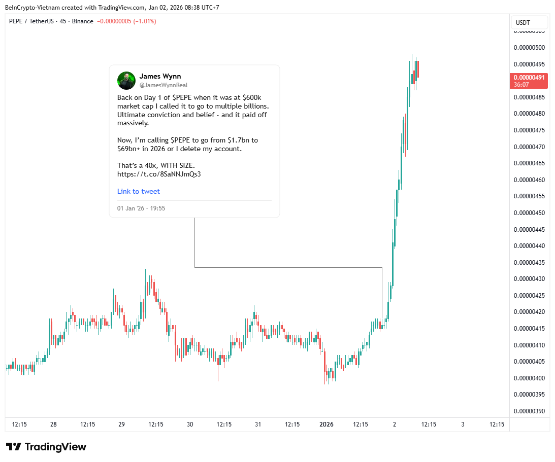 PEPE Price Performance in Early 2026. Source: TradingView