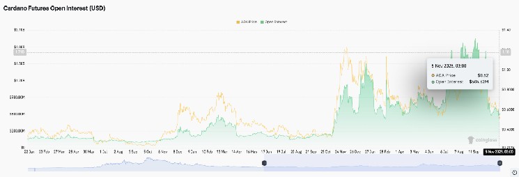 Прогноз цены Кардано: цена ADA сталкивается с продолжительным снижением, поскольку продавцы сохраняют контроль