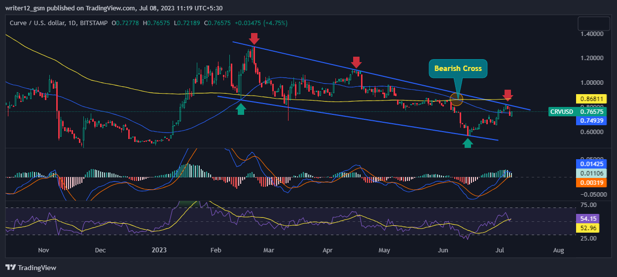 FLOW Price Analysis: Will Flow Make it Above Resistance Levels?