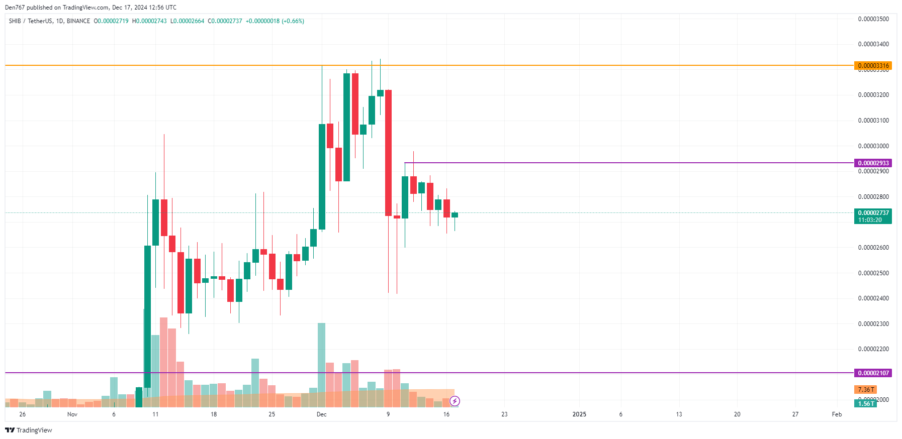 Прогноз цен SHIB на 17 декабря