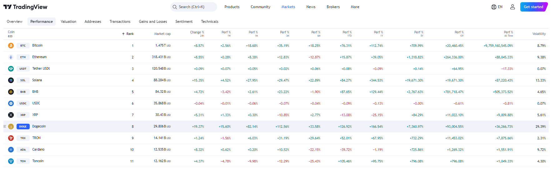 By TradingView - DOGE Price Performance Overview.png