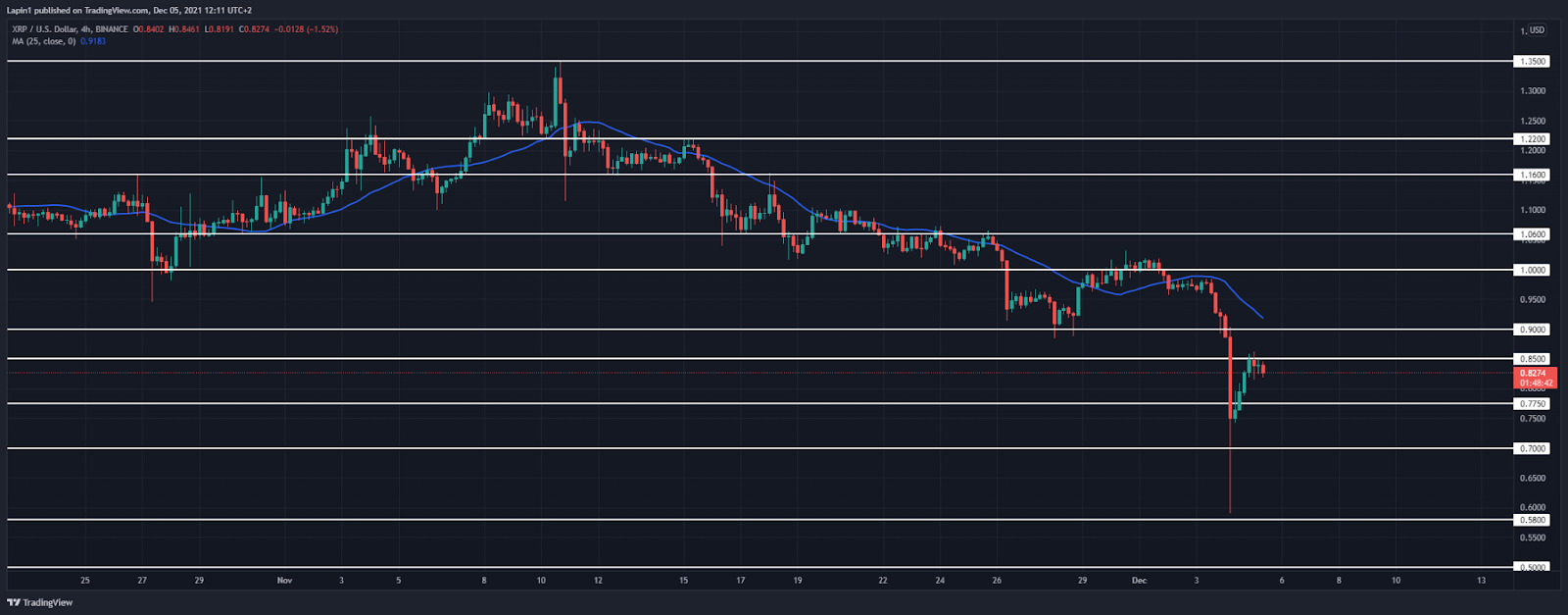 Ripple Price Analysis: XRP finds resistance at $0.85, a test of downside to follow?