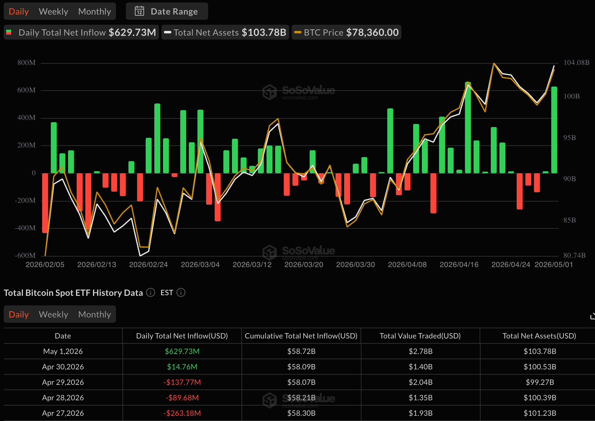 Биткоин: обзор за 2 мая &mdash; на пути к $80 000