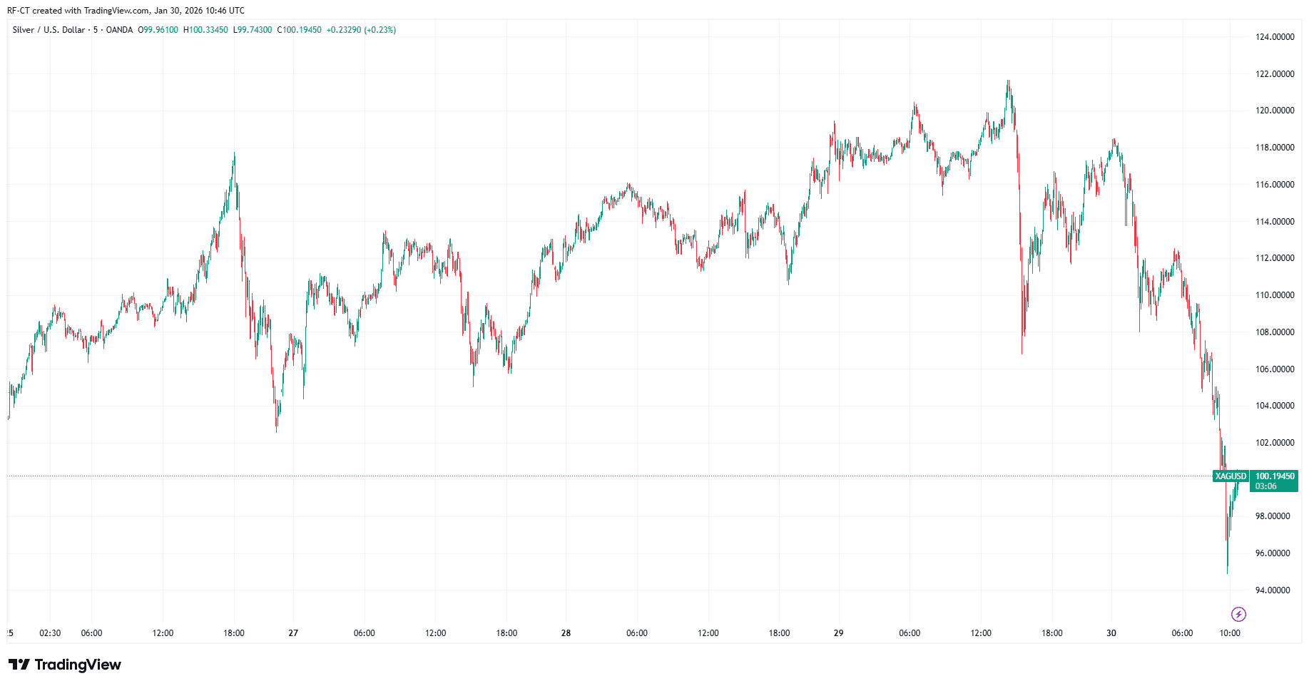 By TradingView - XAGUSD_2026-01-30 (5D)