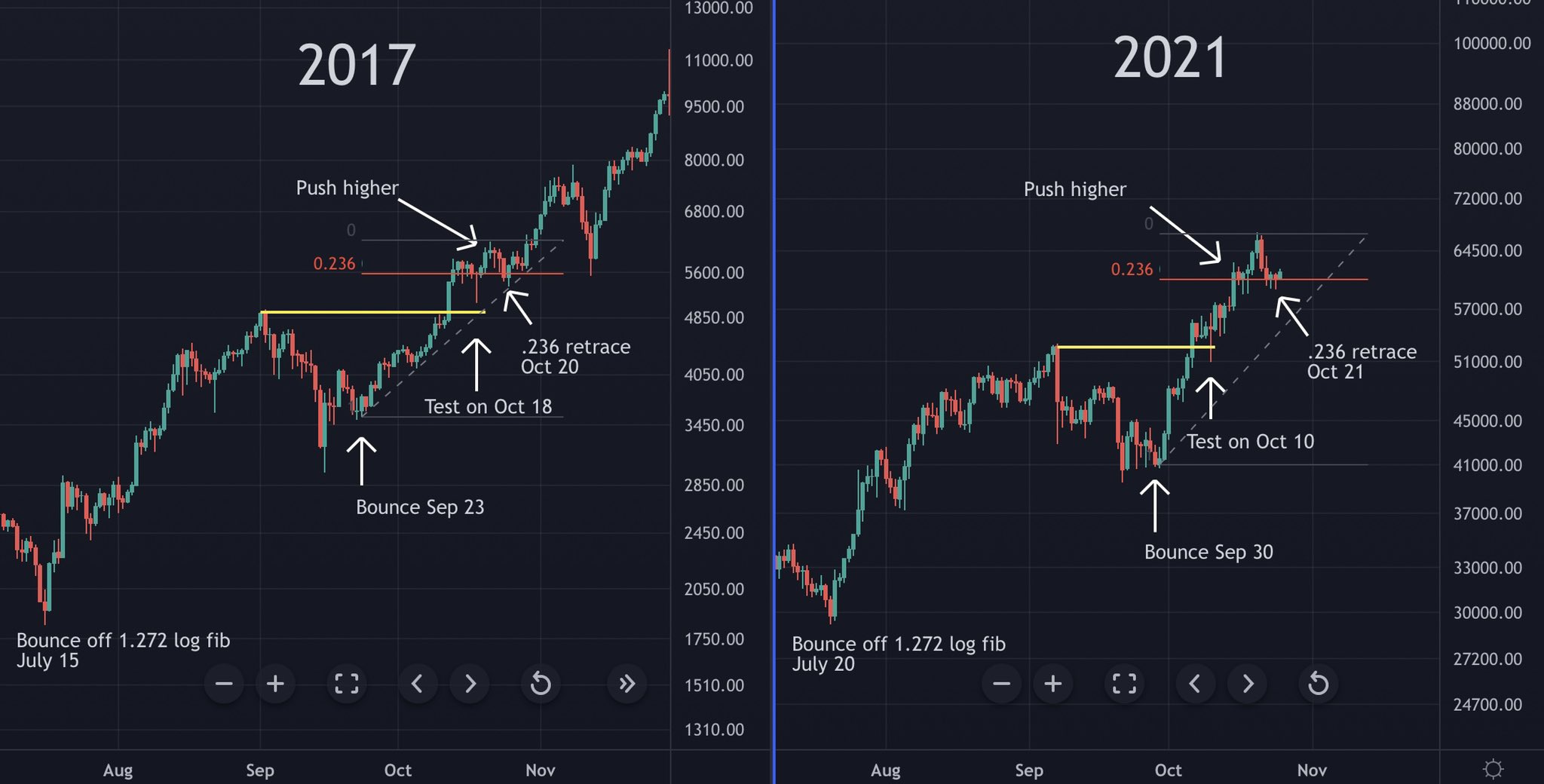 Crypto Strategist Unveils Massive Price Target for Bitcoin by December,  Says BTC Following 2017 Bull Cycle