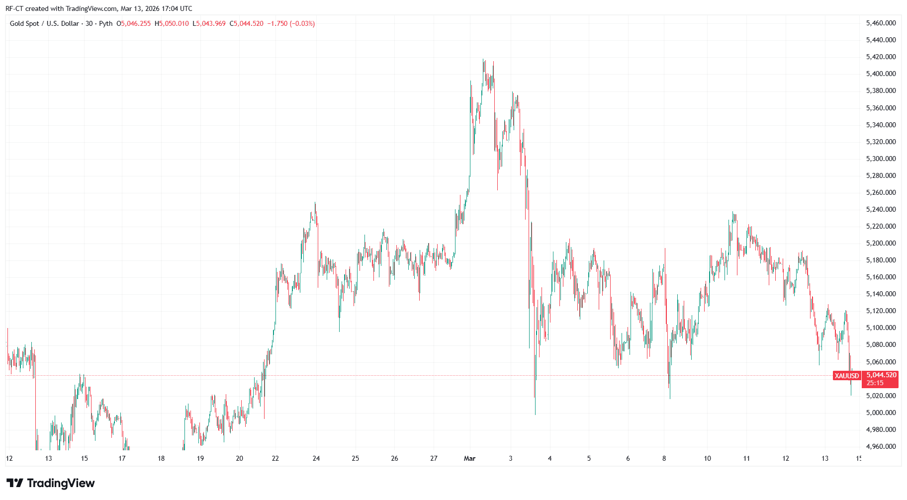 By TradingView - XAUUSD_2026-03-13 (1M)
