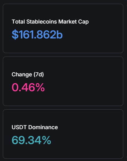 Marktkapitalisierung für Stablecoins