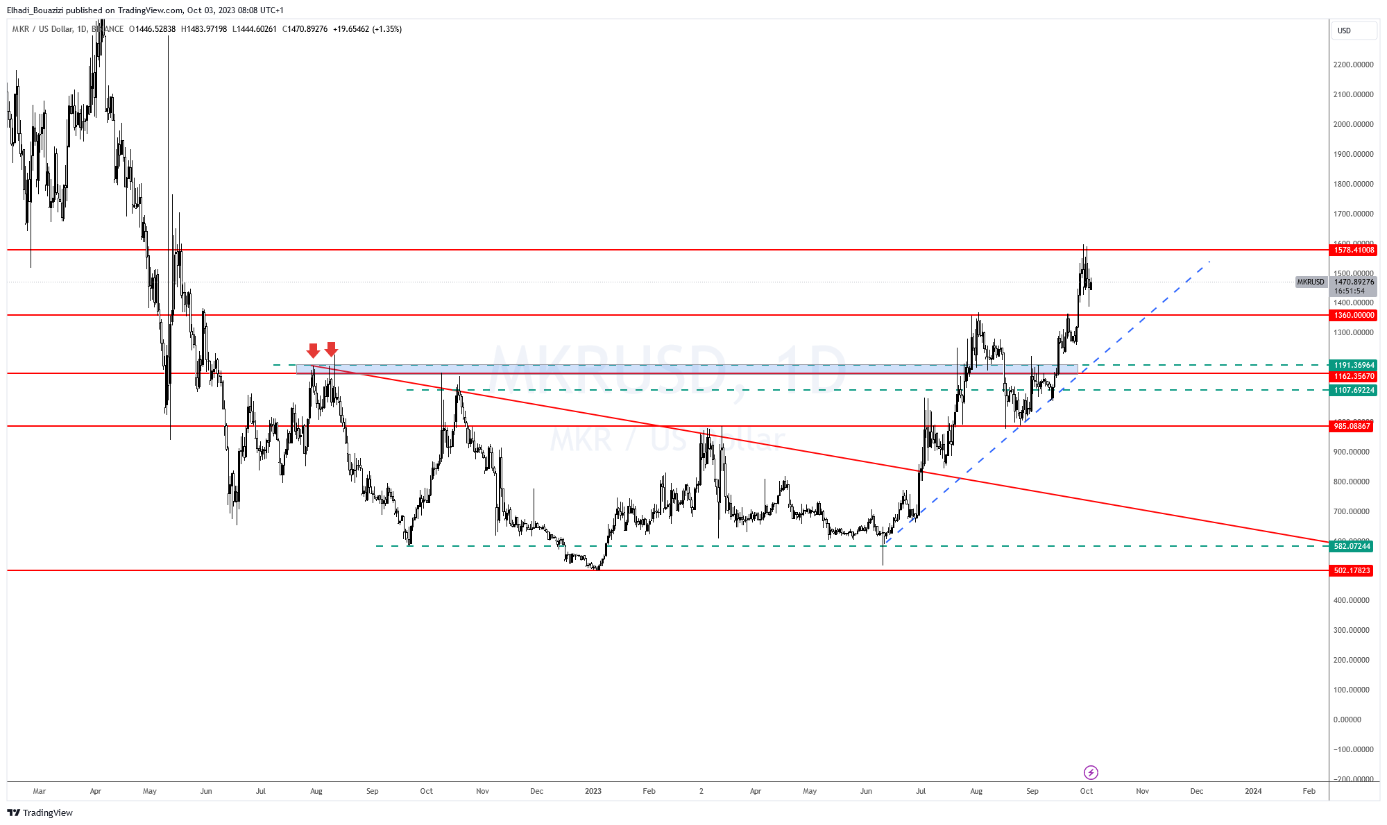 الرسم البياني اليومي لسعر عملة مايكر MKR