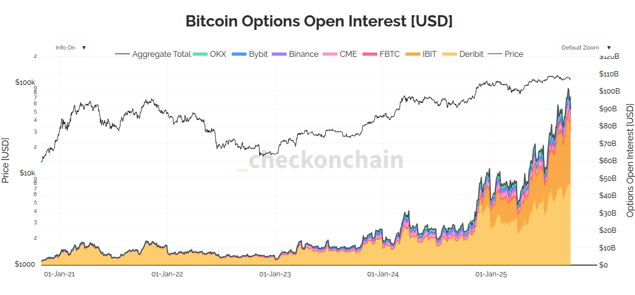 Interés abierto de Bitcoin (BTC). Fuente: _checkonchain
