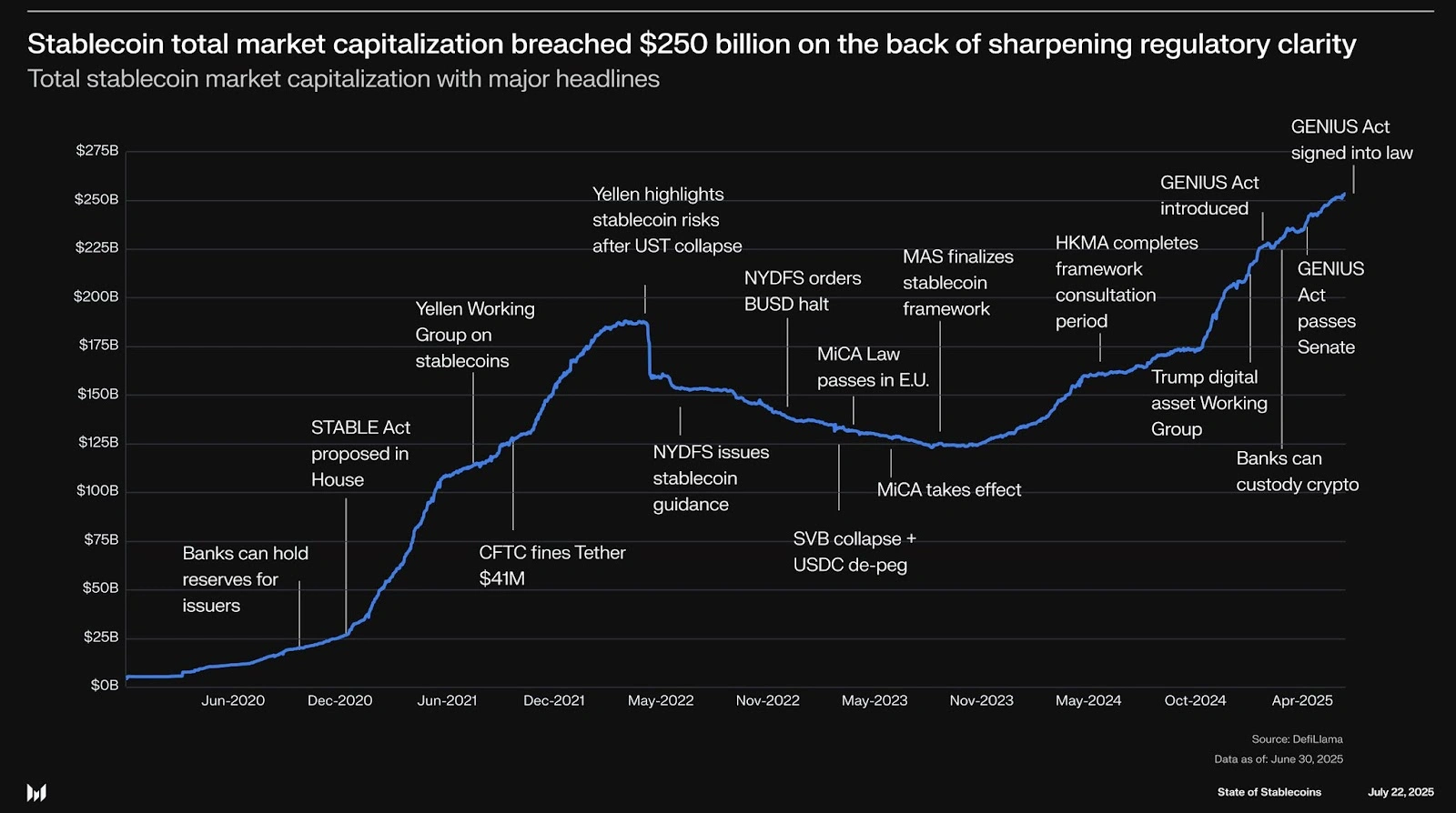 El mercado de Stablecoin de $ 250B es ahora un problema para los proveedores de servicios Tradfi