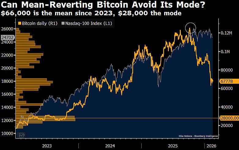 Bitcoin mean reversion chart showing $66K mean and $28K mode