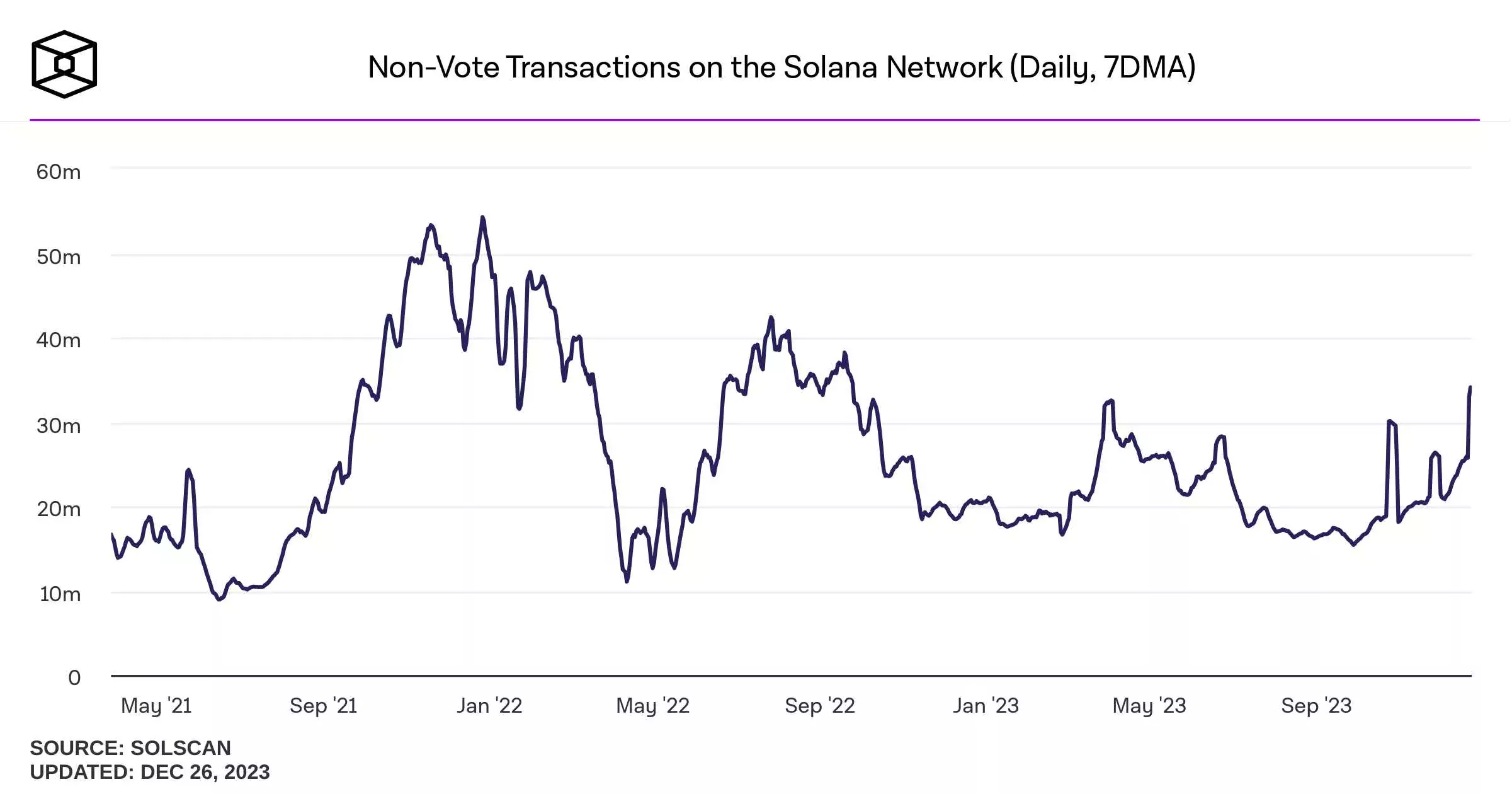 Сеть solana. Сеть Солана USDT. Сколько транзакций в секунду у биткоина.