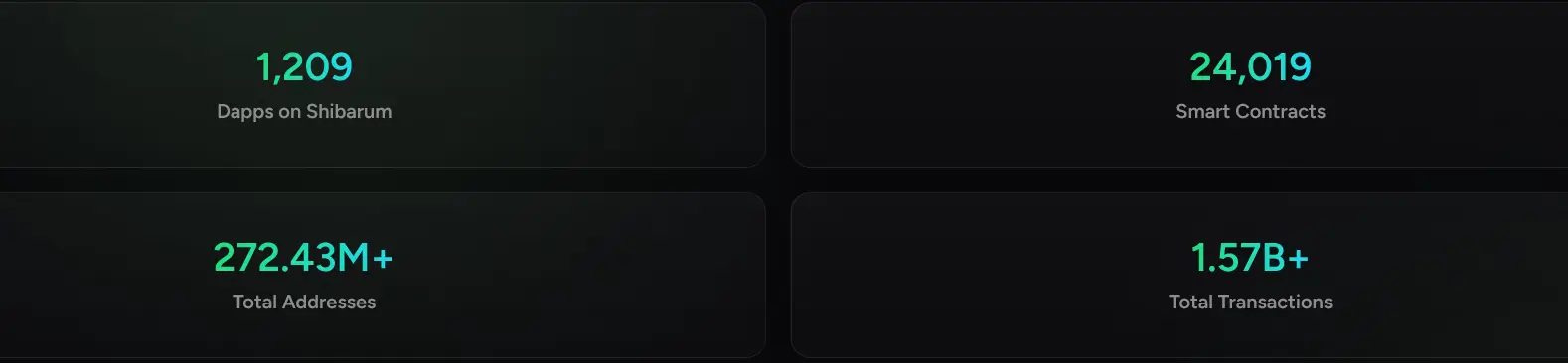 Shiba ecosytem stats SHIB