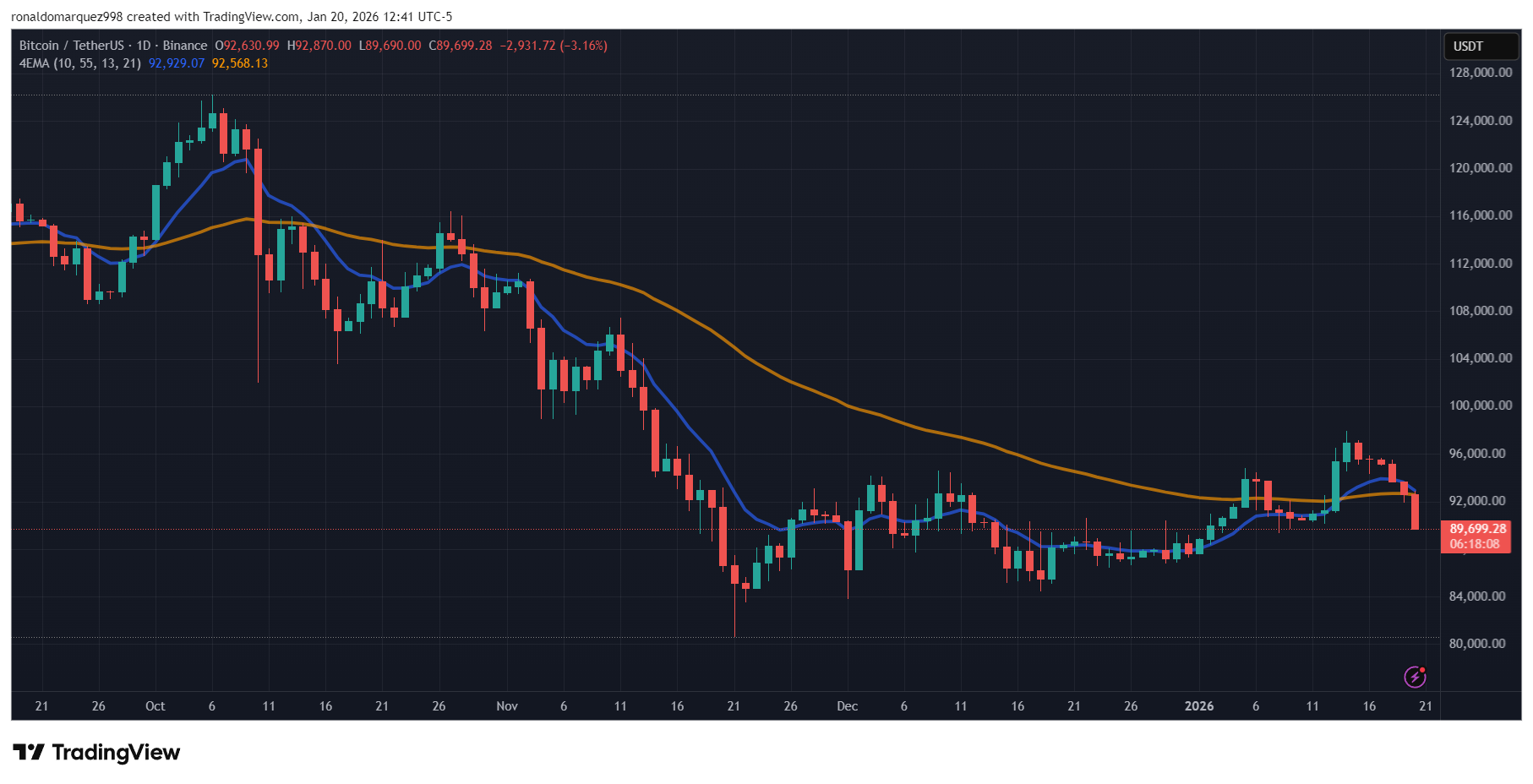 BINANCE:BTCUSDT Chart Image by ronaldomarquez998