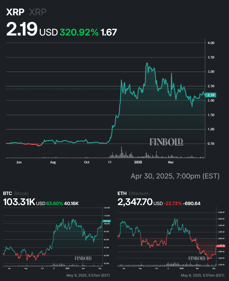 XRP, Bitcoin, and Ethereum's performance in the last 12 months.