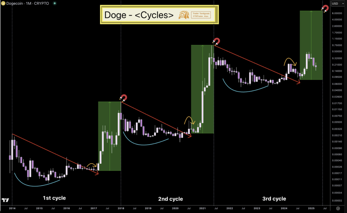 DOGE Price