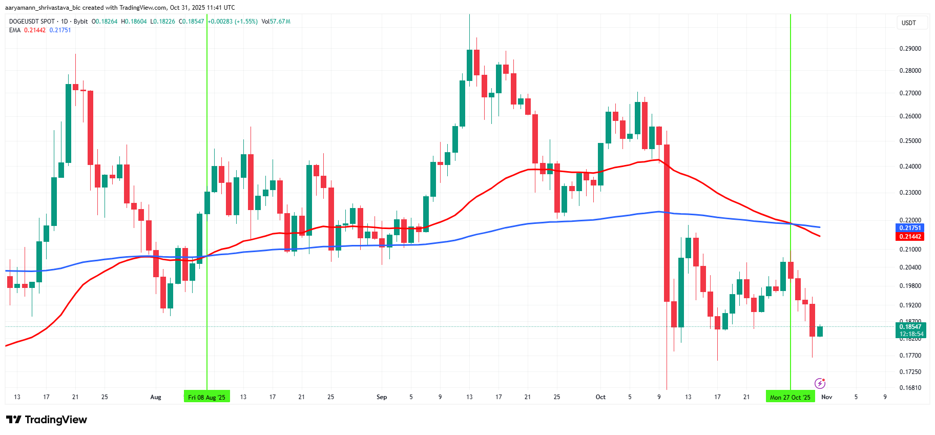 Dogecoin Witnesses Death Cross After 3 Months As Price Falls Below $0.200 5 DOGE Loss of life Flawed