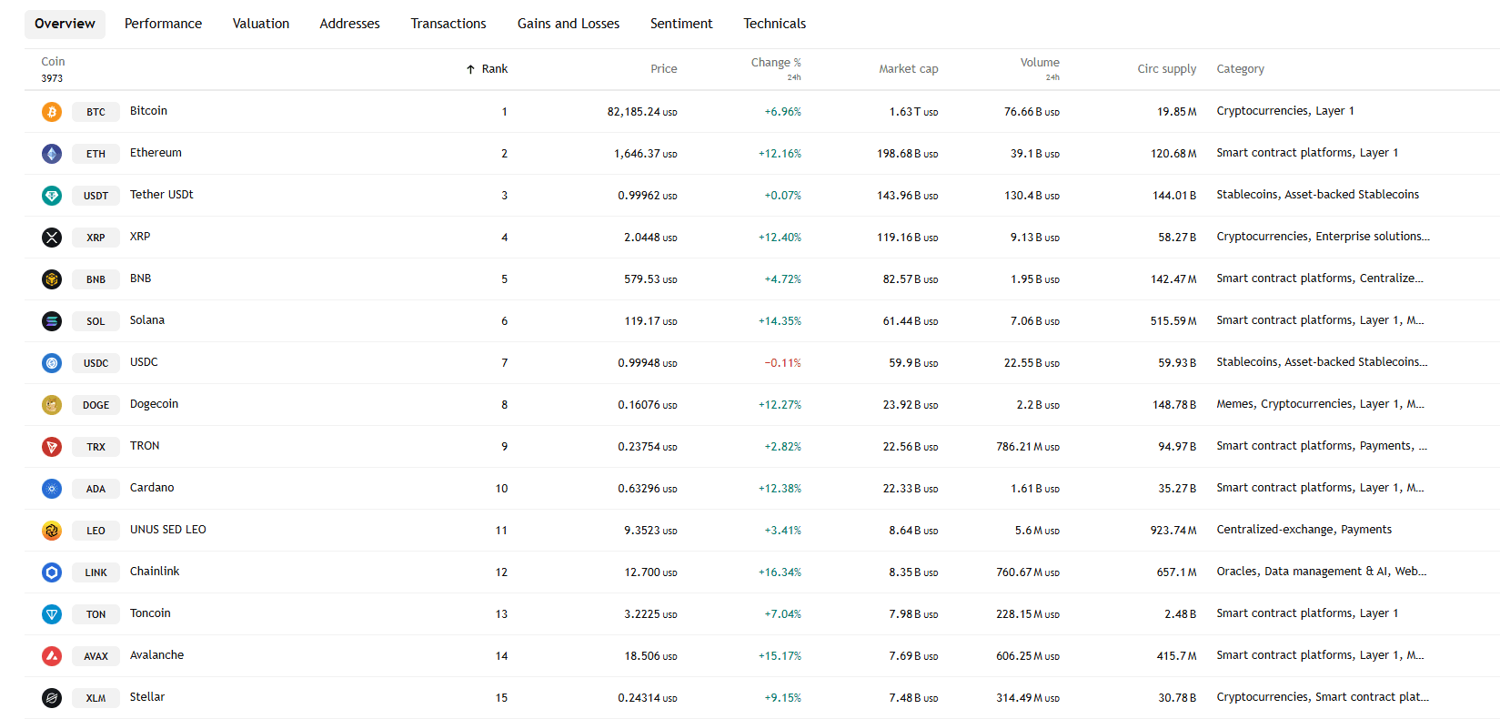 Von TradingView - Alle Kryptowährungen Performance