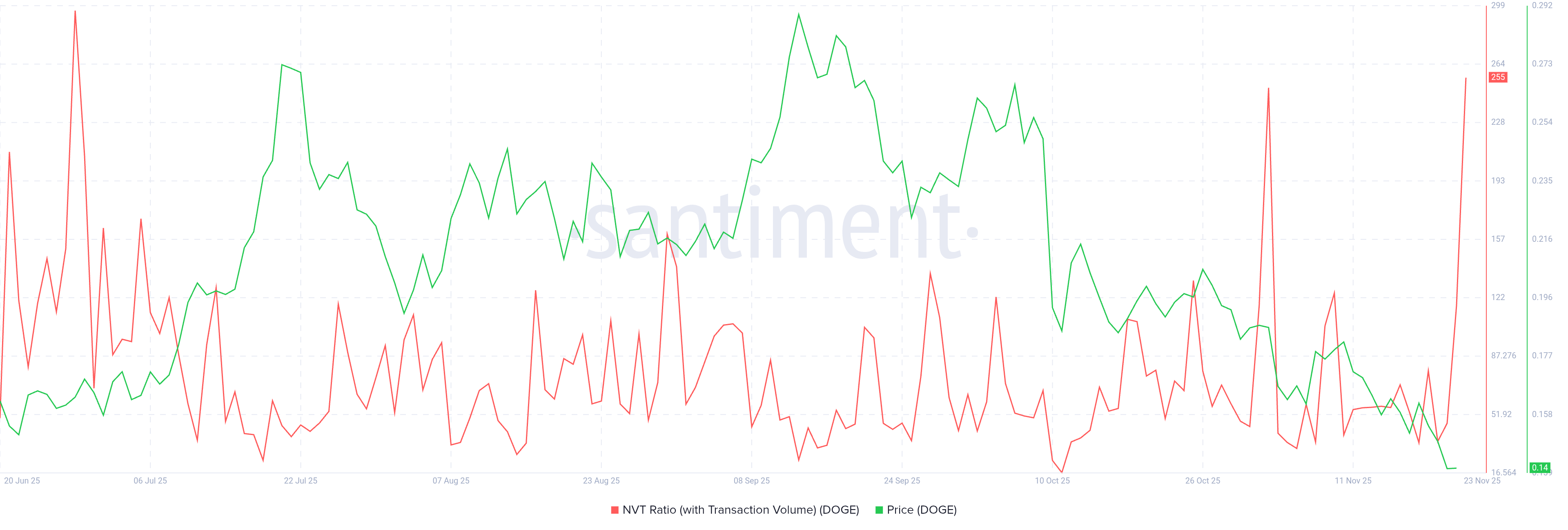Коэффициент NVT Dogecoin