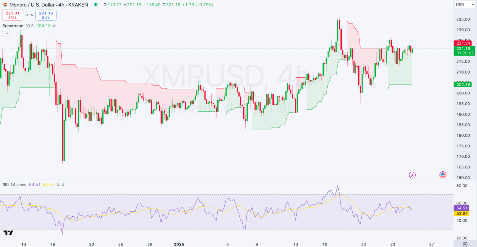 Daily Market Review: BTC, ETH, JUP, LTC, XMR 6 AD 4nXftowdigGXm3B1drYTPJxuONFhCca0sAYVI5cKBIzmr lPM9PU5l3kid347rMalrW8LGXOc vS7ubDI9O0QXpe74BuUFkxVRpIsyBmTkcnd