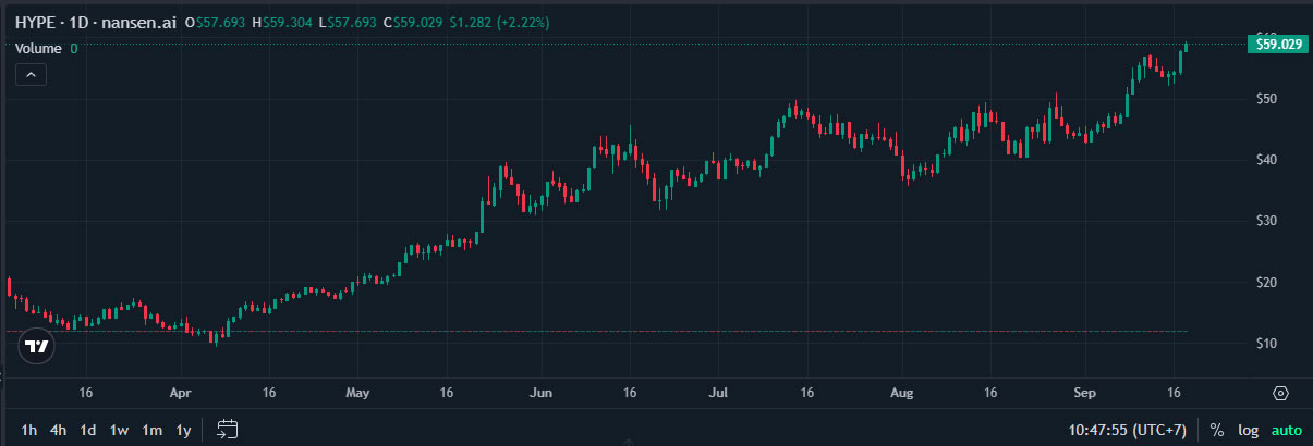 HYPE prices reach an all-time high chart