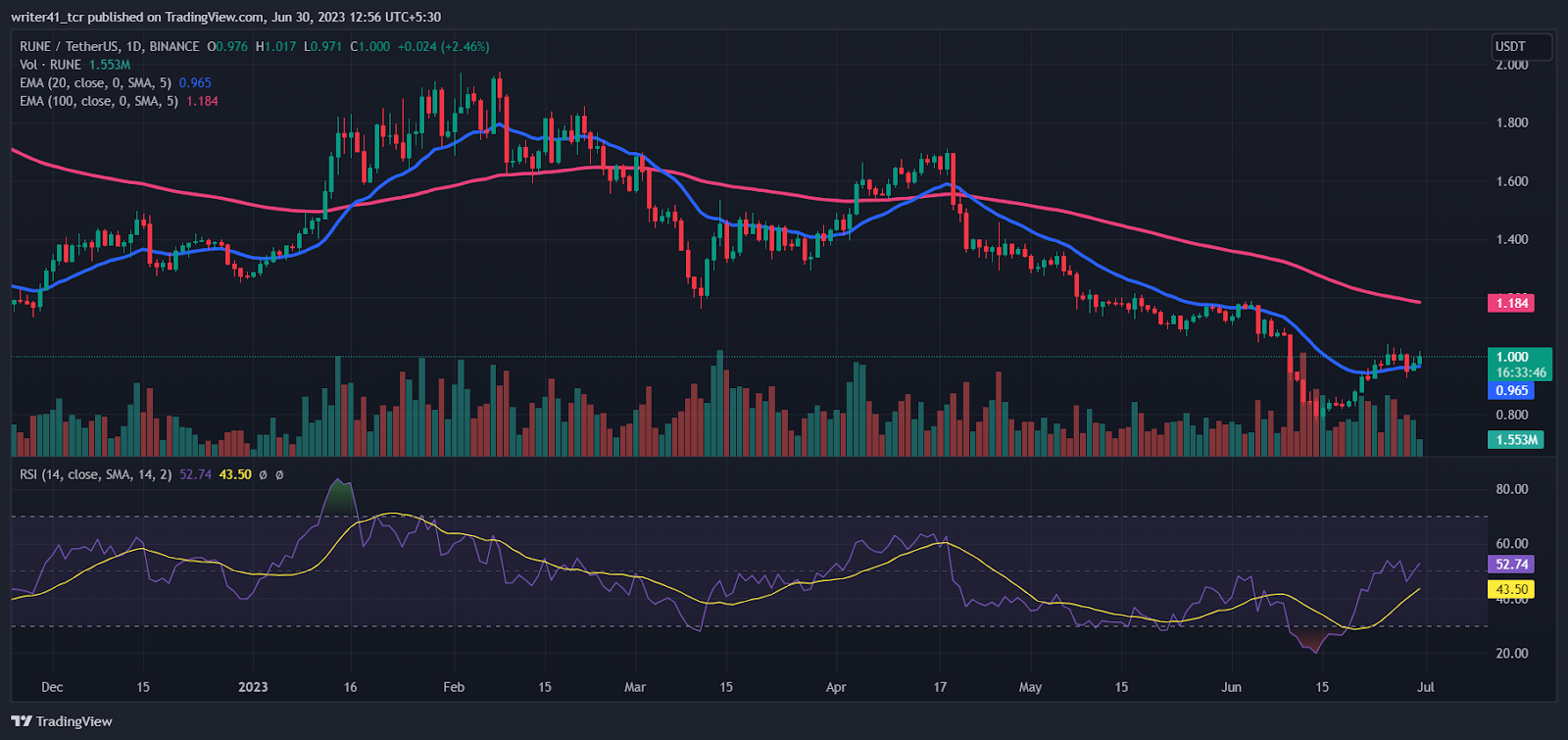 Prediksi Harga THORChain: Akankah Harga RUNE Segera Mencapai $4?