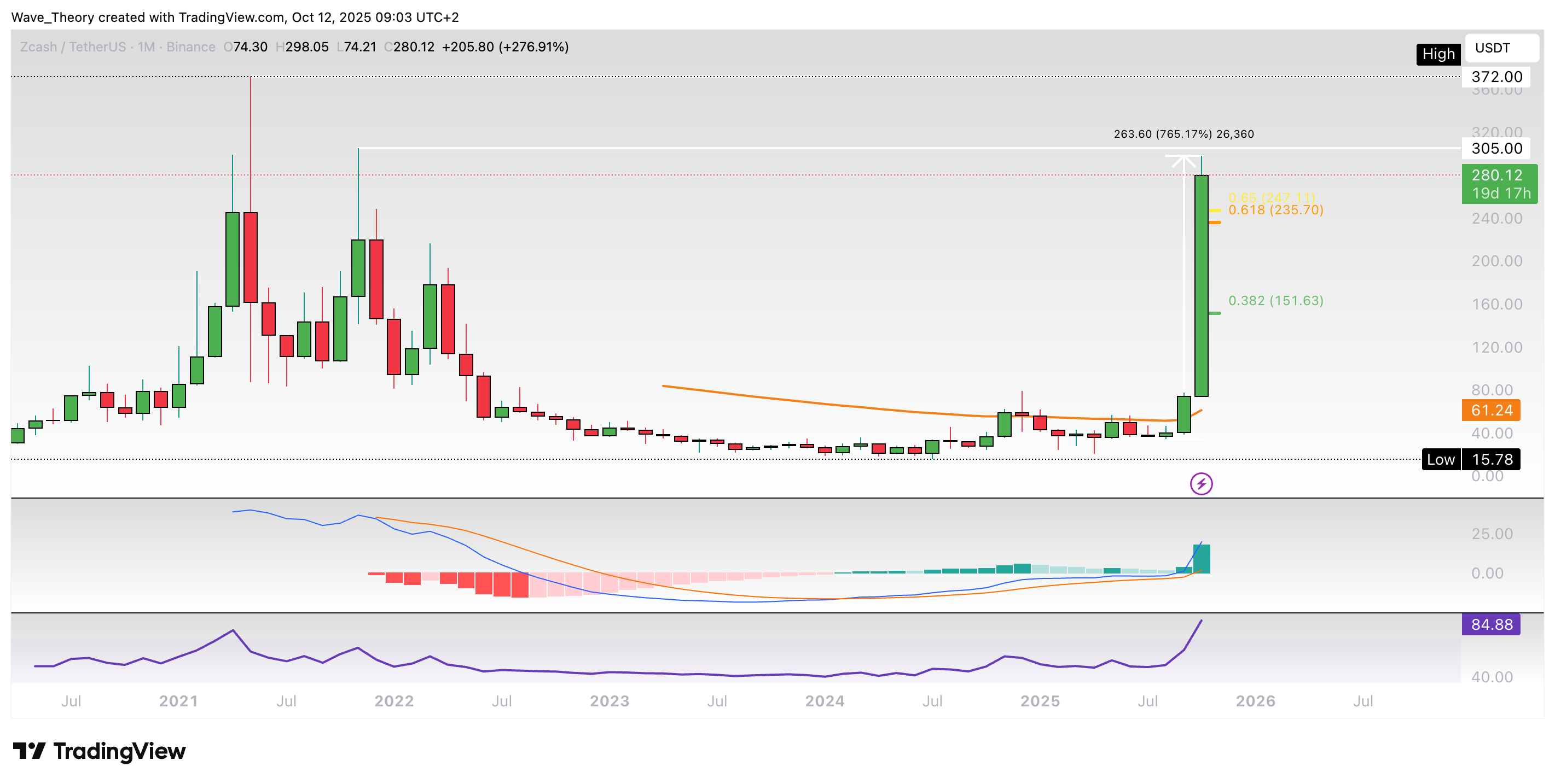 ZCash Preis Chart von Tradingview