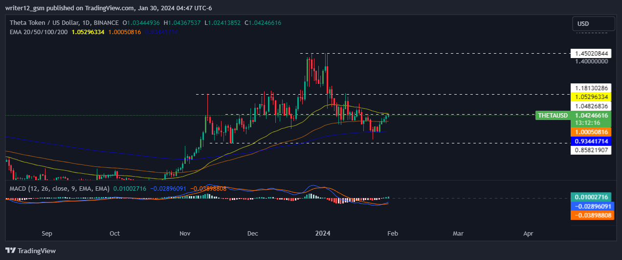 Theta Token Price Forecast: Will the THETA Price Reach $2 Mark?