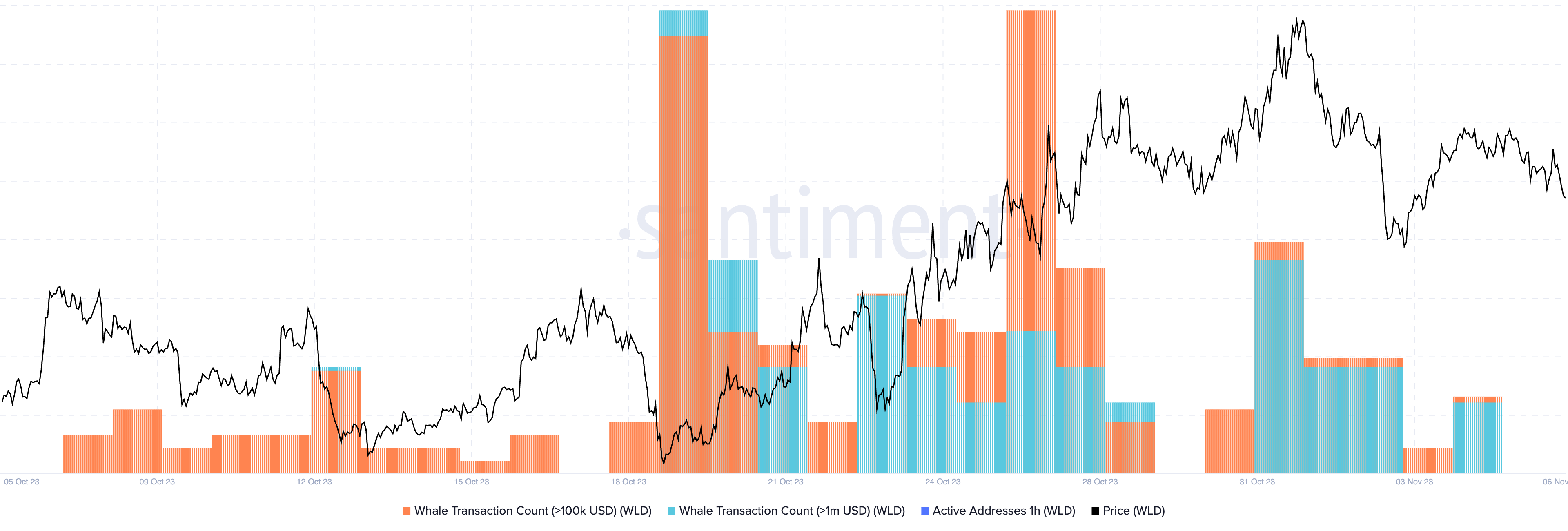 Whale transactions in WLD vs price