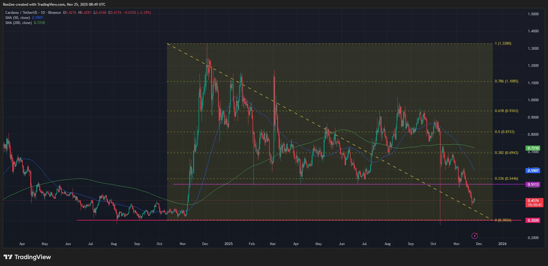 Cardano price has lost a key support zone during its downtrend this month.