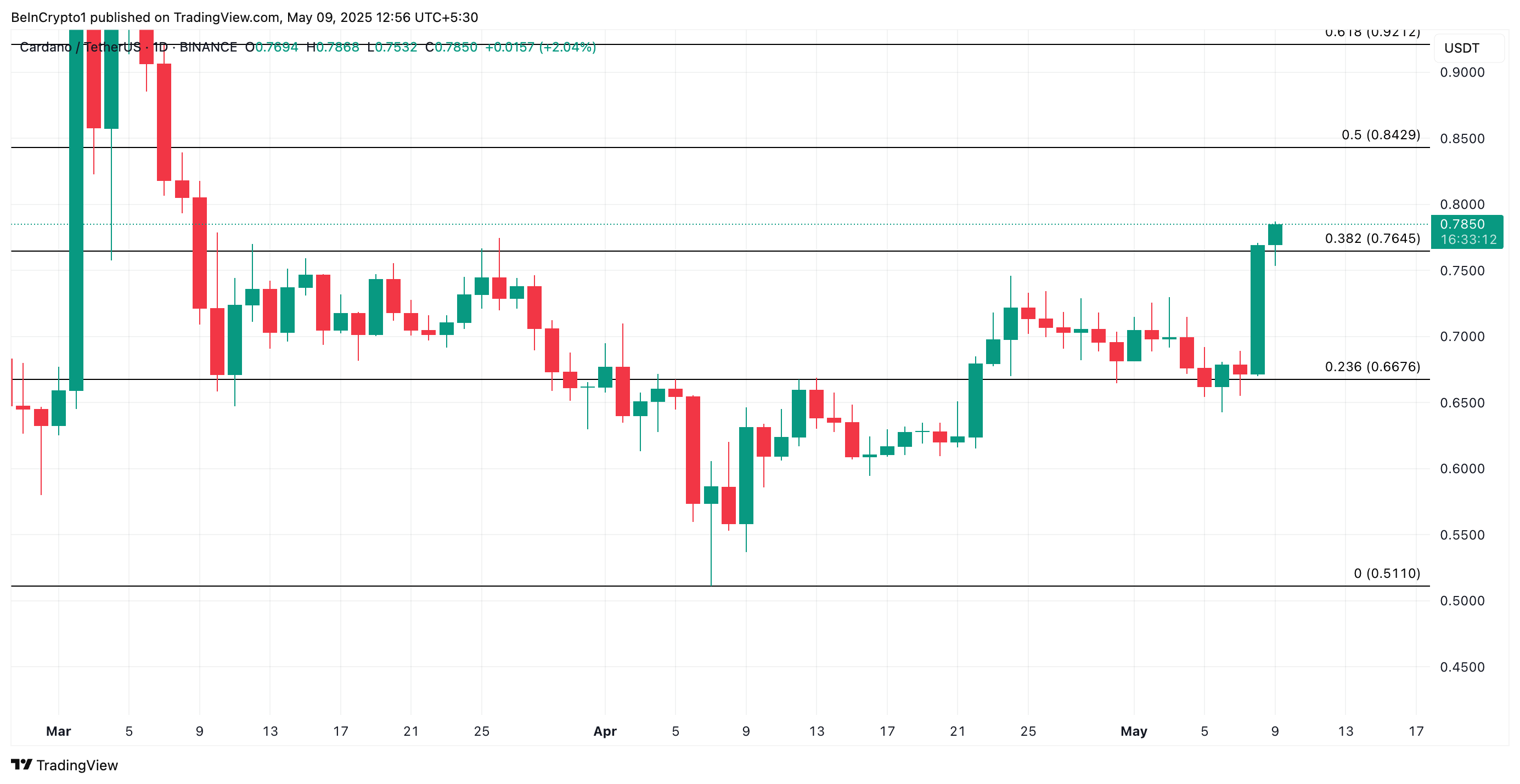 Кардано прыгает на 10%, пики по предложению прибыли, когда ADA Bulls восстанавливают контроль Кардано прыгает на 10%, пики по предложению прибыли, когда ADA Bulls восстанавливают контроль