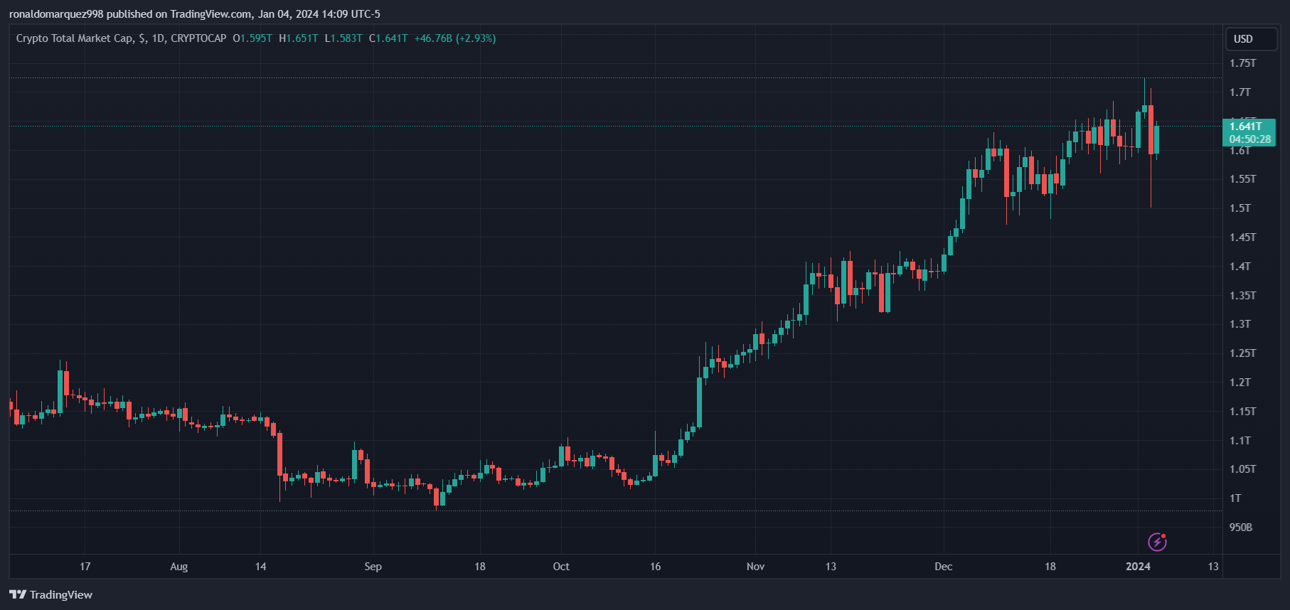 TradingView Chart