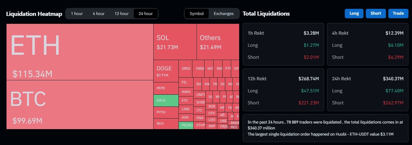 Суточный объем ликвидаций на крипторынке превысил $340 млн Суточный объем ликвидаций на крипторынке превысил $340 млн