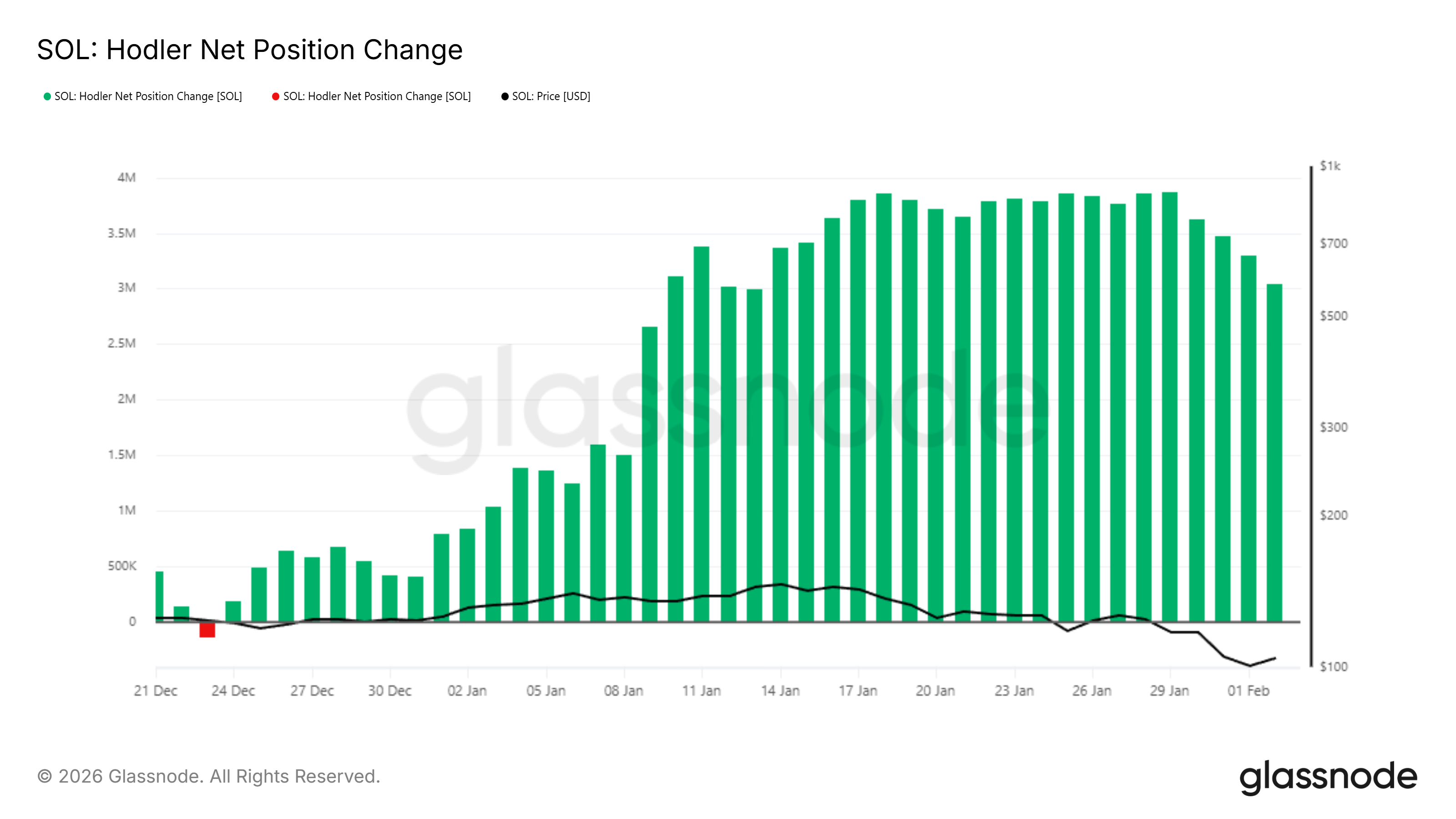 Solana HODLer Net Position Change